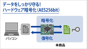 データをしっかり守る！ハードウェア暗号化（AES256bit）