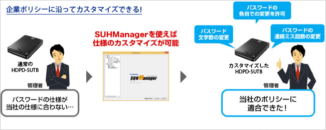 企業ポリシーに従って、HDPD-SUTBシリーズをカスタマイズ！