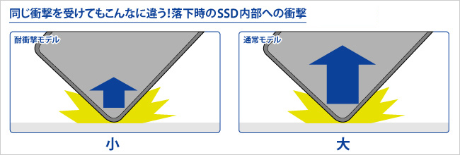 同じ衝撃を受けてもこんなに違う！落下時の内蔵SSD内部への衝撃