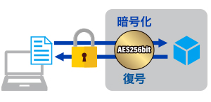 保存するだけで自動で暗号化！「AES256bit」採用