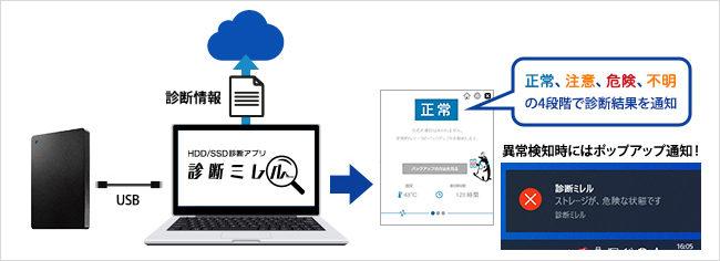 WindowsパソコンでHDD/SSDを診断