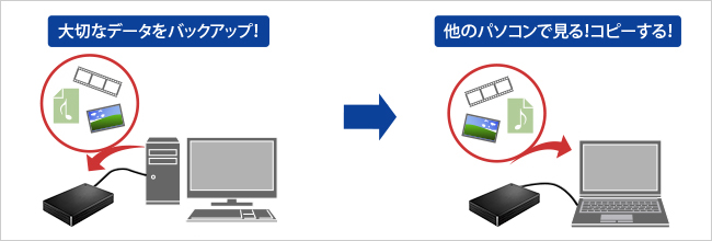 大切なデータをバックアップ!他のパソコンで見る!コピーする!
