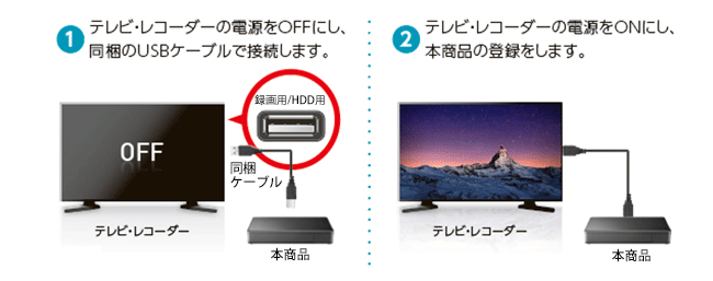 テレビとケーブル1本つなぐだけ！かんたん接続