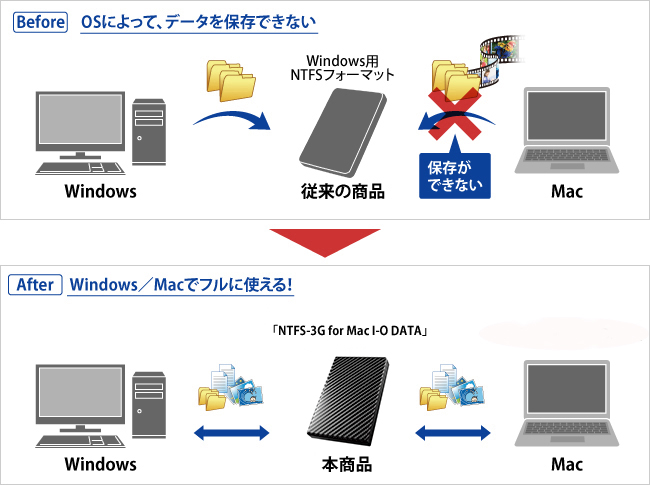 Before：OSによって、データを保存できない　After：Windows／Macでフルに使える！