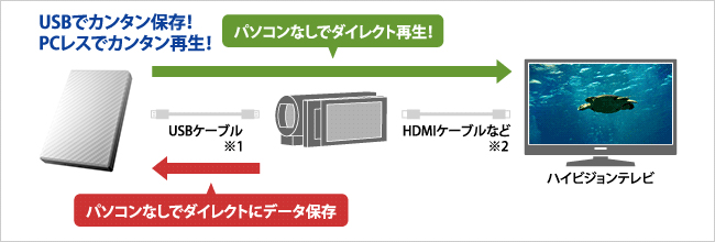 USBでカンタン保存！PCレスでカンタン再生！