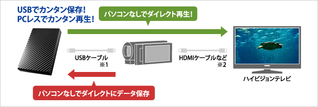 USBでカンタン保存！PCレスでカンタン再生！