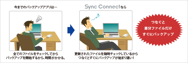 待ち時間はほぼゼロの高速バックアップ！