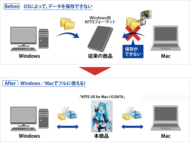 Before：OSによって、データを保存できない　After：Windows／Macでフルに使える！