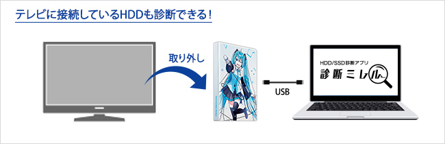 テレビに接続しているHDDも診断