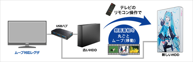 TVS REGZA／東芝「レグザ」なら番組のムーブ（移動）もできる！