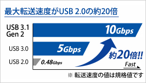 高速転送規格 USB 3.1　Gen2対応