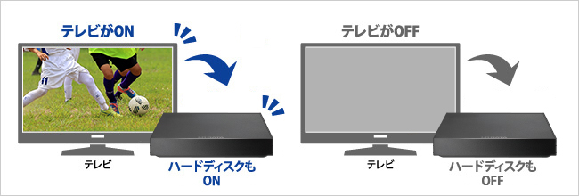 節電にも効果あり！テレビの電源ON／OFFに連動！