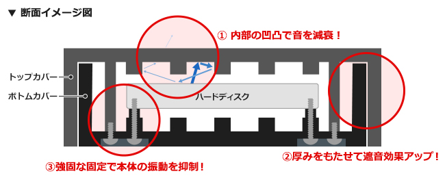 静音性を高める「3つのこだわり」