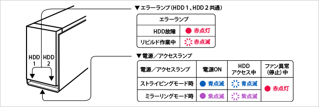 本体のランプでハードディスクの状態がわかる！