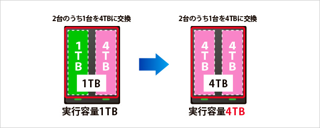 HDW-UTシリーズ | 据え置きHDD | IODATA アイ・オー・データ機器