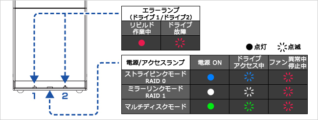 本体のランプでハードディスクの状態がわかる！