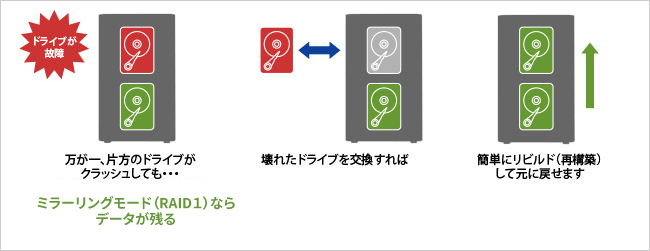 自動復旧（オートリビルド）に対応