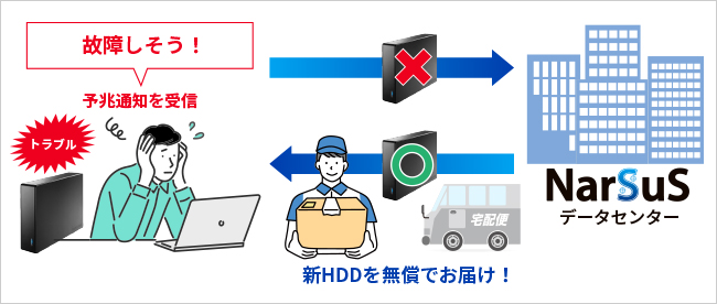 NarSuSをご利用のお客様なら、予兆通知発行で無償交換対応！