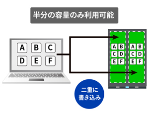 大事なデータを”2重”で保存！ミラーリングモードに対応