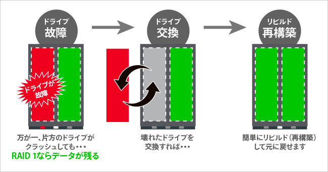 ミラーリングモードなら、自動復旧（オートリビルド）にも対応！