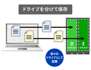 ドライブを分けて保存