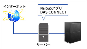 ＜Windows OSのサーバーやNASのバックアップ構成で利用する場合＞