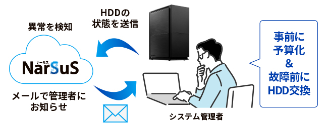 ハードディスクの交換タイミングがわかる！予兆通知機能に対応