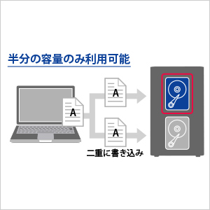 半分の容量のみ利用可能