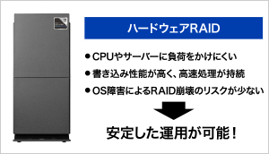 「ハードウェアRAID」だからこその安心感