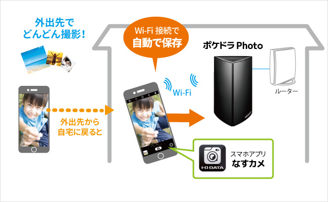 スマホの写真や動画を自動で保存してくれる「スマホ用」HDD
