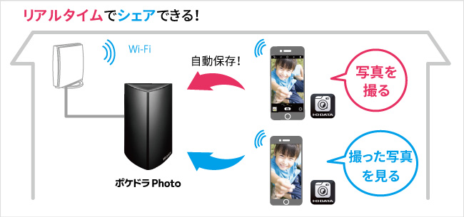 スマホの写真や動画を自動で保存してくれる「スマホ用」HDD
