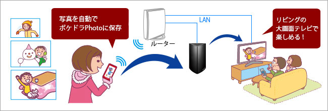 遠隔地から写真や動画をポケドラクラウドへ保存／離れて暮らす家族はスマホやDLNA対応テレビに写真や動画表示させることが可能
