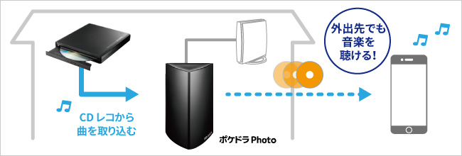 録りためた音楽を外出先で聴ける！