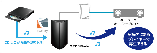 ネットワークオーディオプレイヤーに対応
