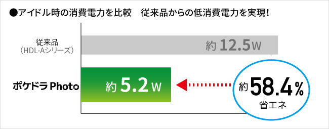 約58.4％の低消費電力