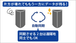 自動同期で片方が壊れてもデータが残る！