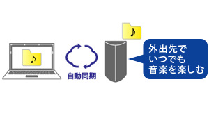 WindowsやMacとフォルダーを自動同期できる／外出先でいつでも音楽を楽しむ