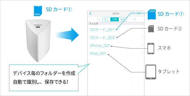 複数のSDカードや、スマホを、識別して自動振り分け