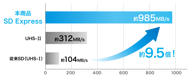 従来のSDカードの約9.5倍の次世代規格「SD Express」