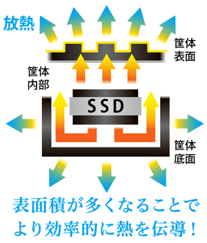 放熱性に優れたヒートシンク一体型