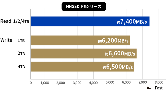 高速転送