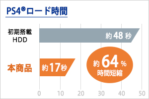 PlayStation 4でのロード時間