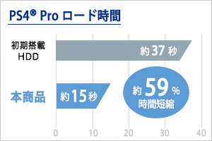 PlayStation 4 Proでのロード時間