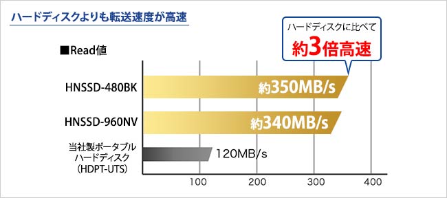 SSDはハードディスクよりも転送速度が高速