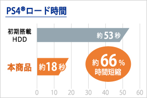 PlayStation 4でのロード時間