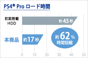 PlayStation 4 Proでのロード時間