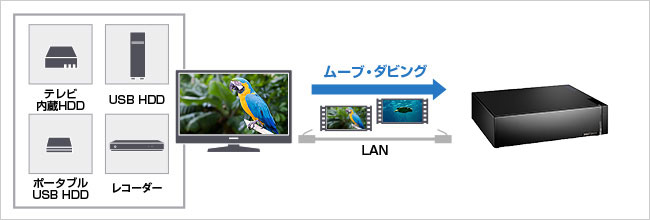 テレビの内蔵ハードディスクやUSB接続ハードディスクに録画した番組をバックアップできる