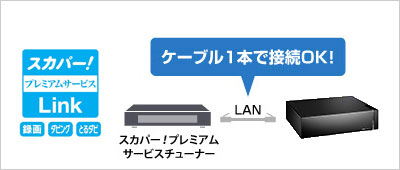 ケーブル1本で接続OK！