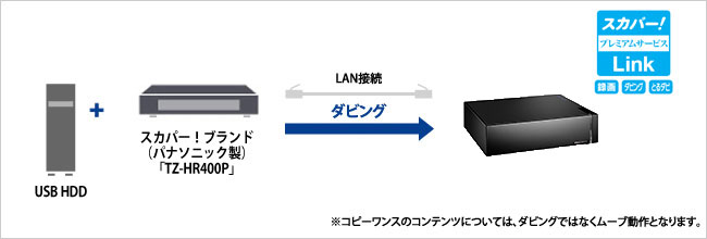 「スカパー！プレミアムサービスLink（ダビング・とるダビ）」に対応