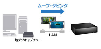 パソコンの地デジキャプチャーで録画した番組をダビング